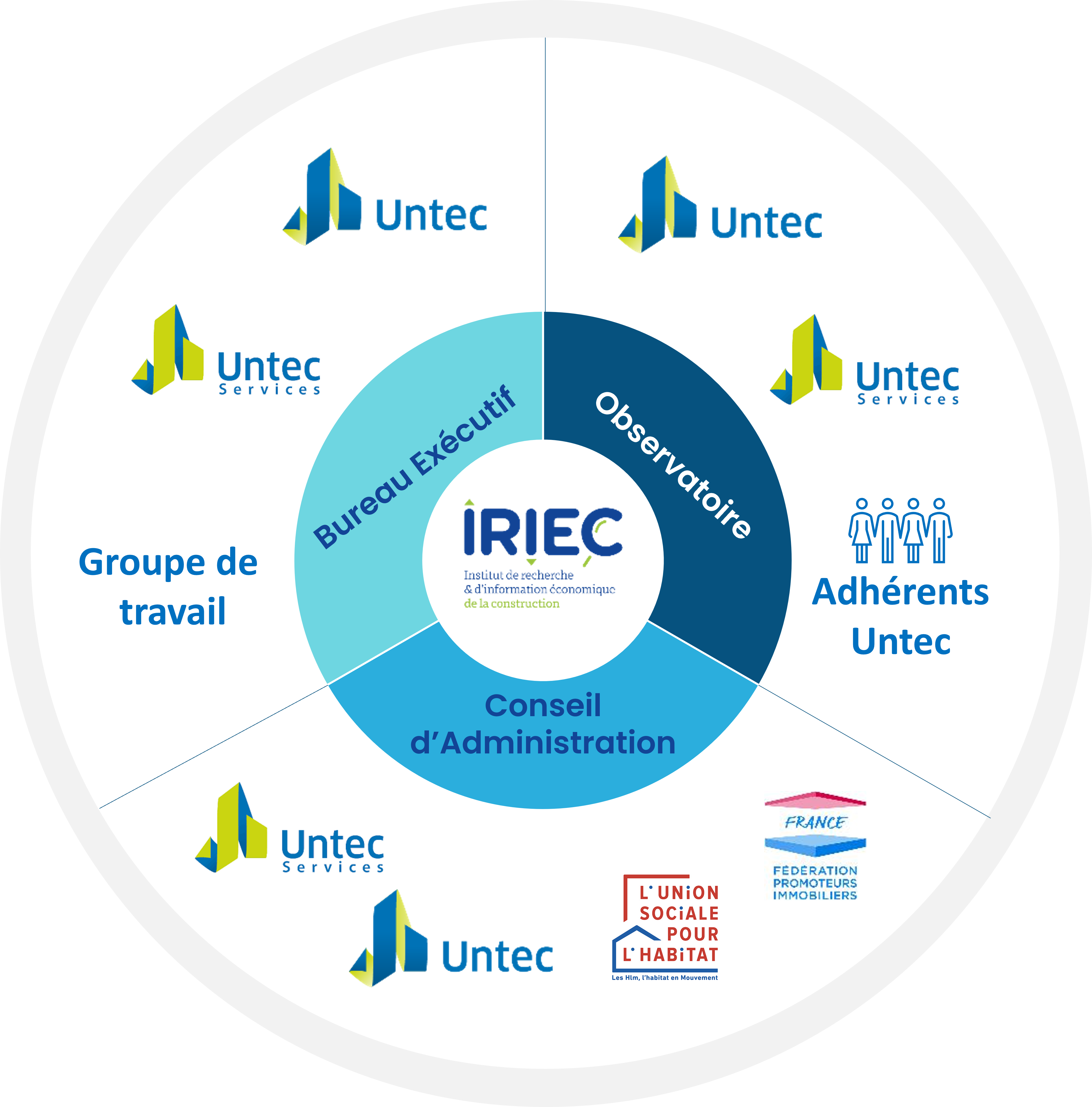 Organisation IRIEC